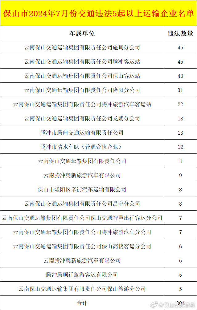 保山交警曝光一批高危风险运输企业