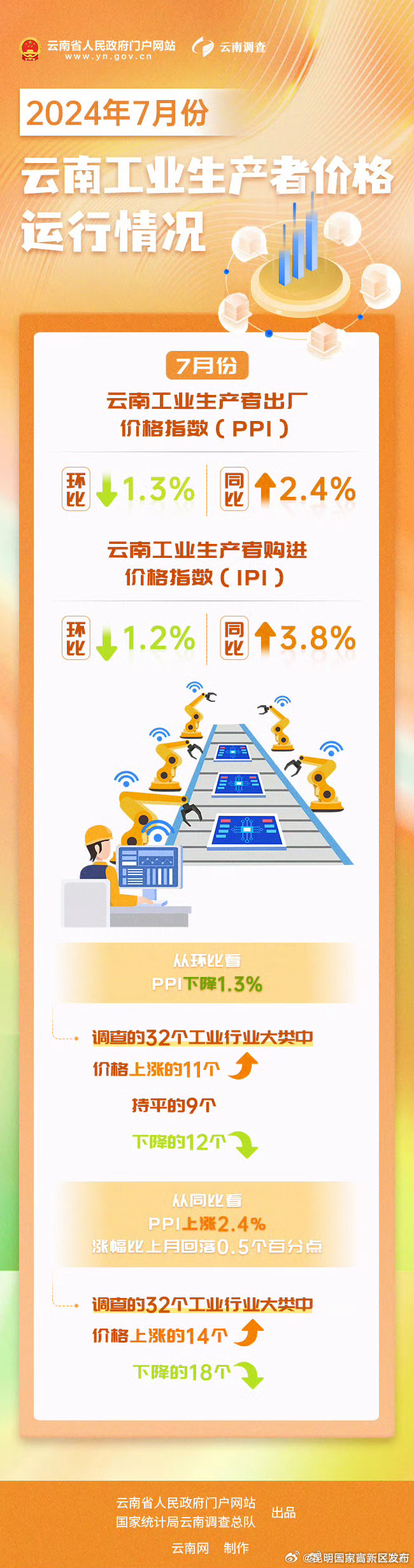 数读云南丨7月份云南工业生产者出厂价格指数环比下降