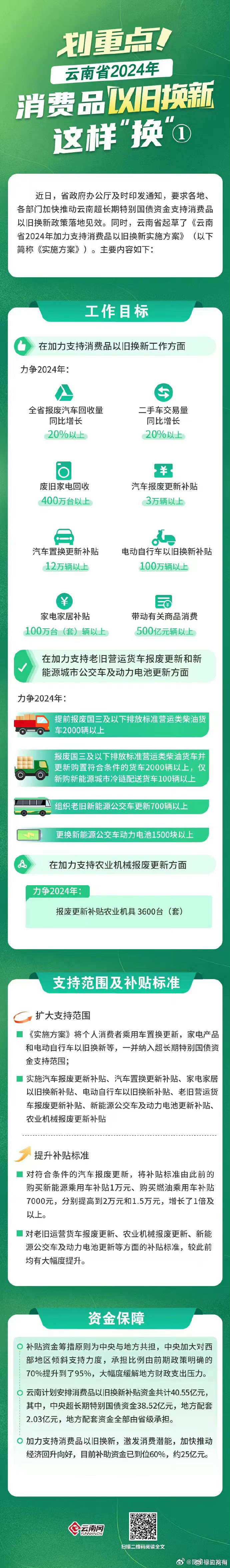 一图读懂！云南省2024年消费品以旧换新这样“换”①