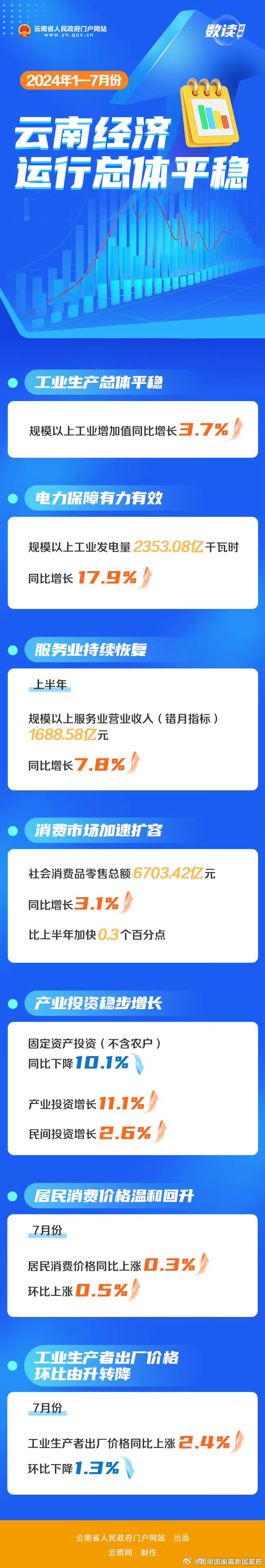 数读云南丨1—7月份云南经济运行总体平稳