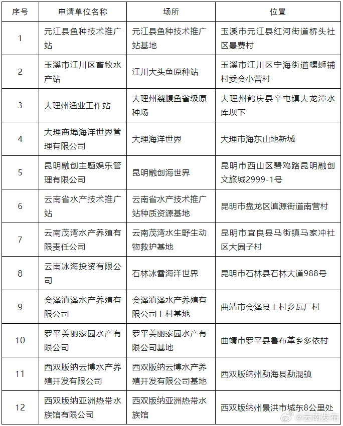 云南省珍贵濒危水生野生动物救护基地，这些单位拟获认定！