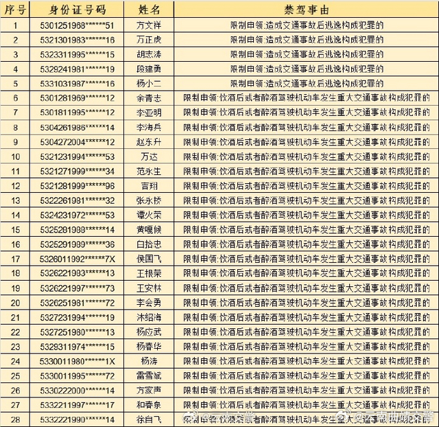 28名终生禁驾人员曝光 → | 五大曝光