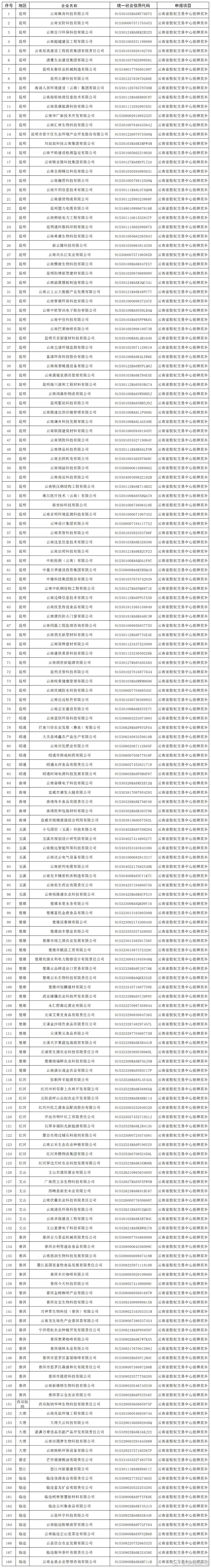 正在公示！云南这些企业拟获奖补