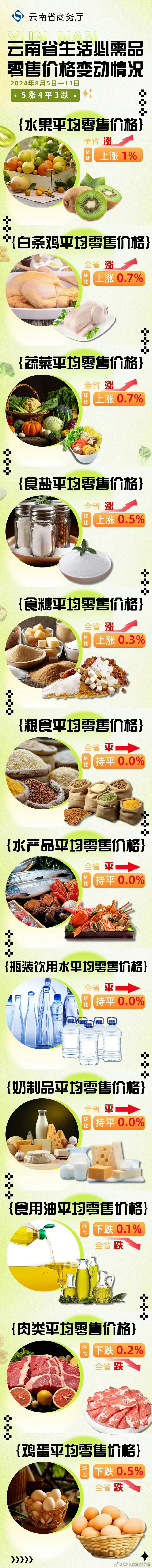 5涨4平3跌！上周云南生活必需品零售价格变动情况发布