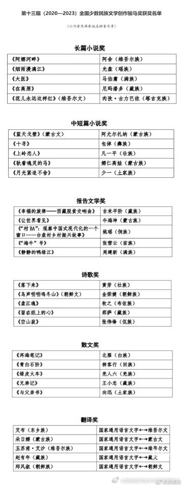 祝贺！云南3部作品获第十三届全国少数民族文学创作骏马奖
