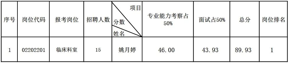 【省三院·招聘公示】云南省第三人民医院2024年面向社会公开招聘高层次人才综合成绩公示