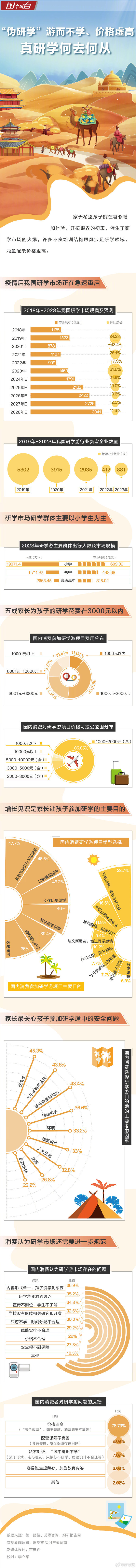 你游而不学、走马观花……天价研学团都有哪些问题？