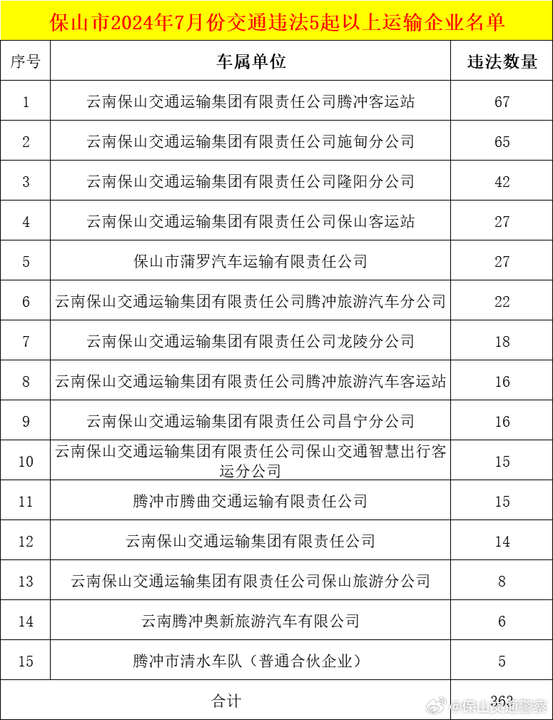 保山交警曝光一批高危风险运输企业→
