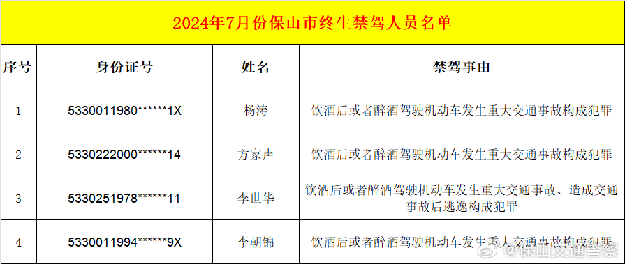 4人！保山交警曝光一批终生禁驾人员名单