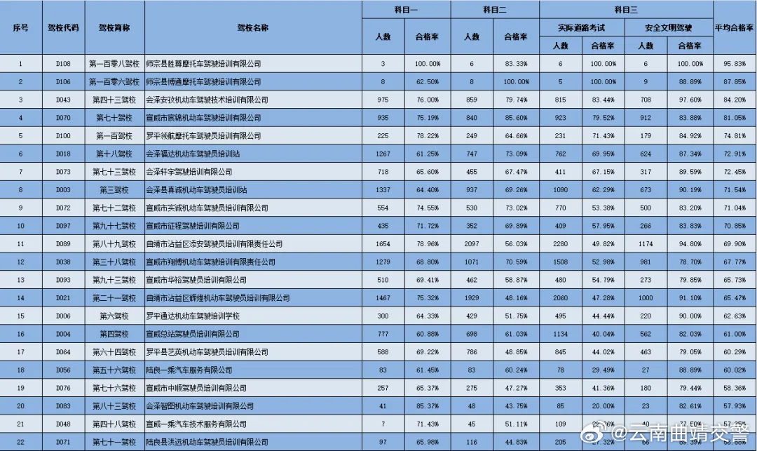 8月驾校培训质量排名出炉，前五名是......