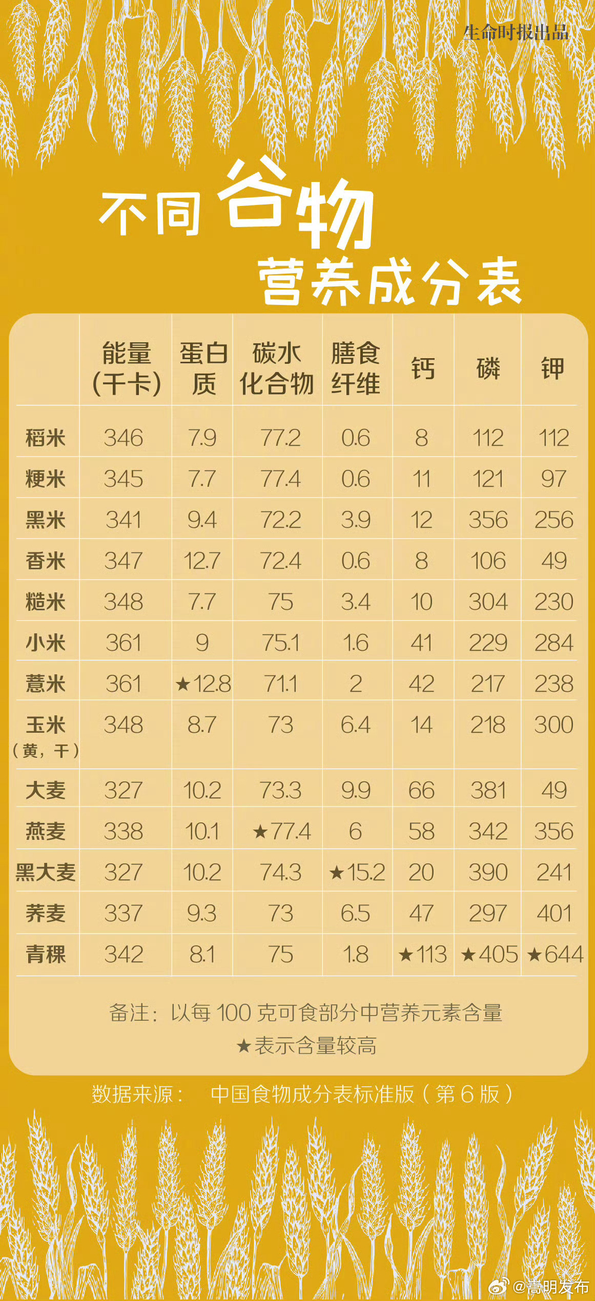 不同谷物营养成分对比