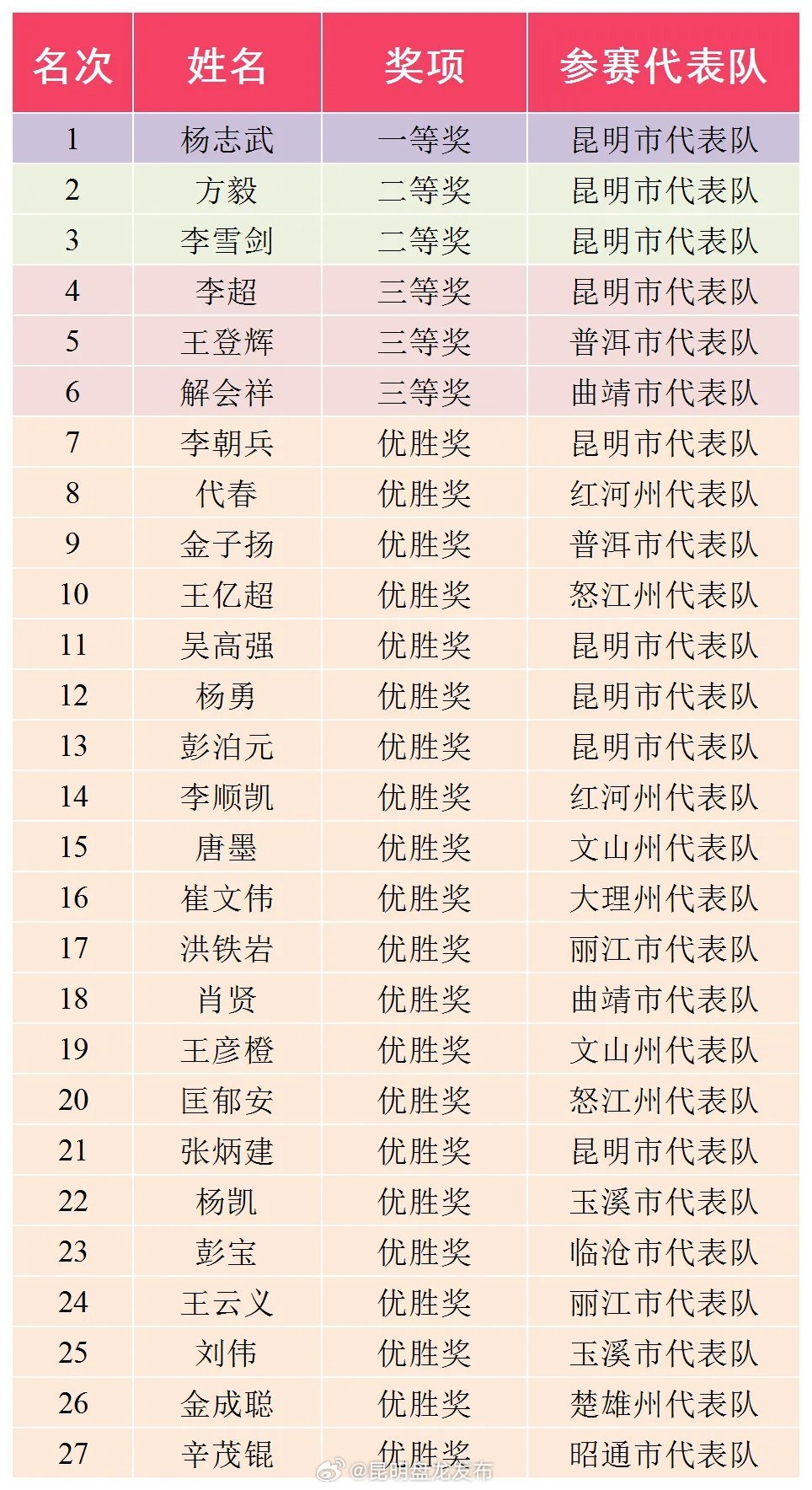 精彩瞬间+获奖名单！云南省网约配送员职业技能竞赛圆满落幕