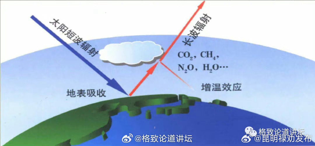 碳排放跟我有什么关系？关系大了
