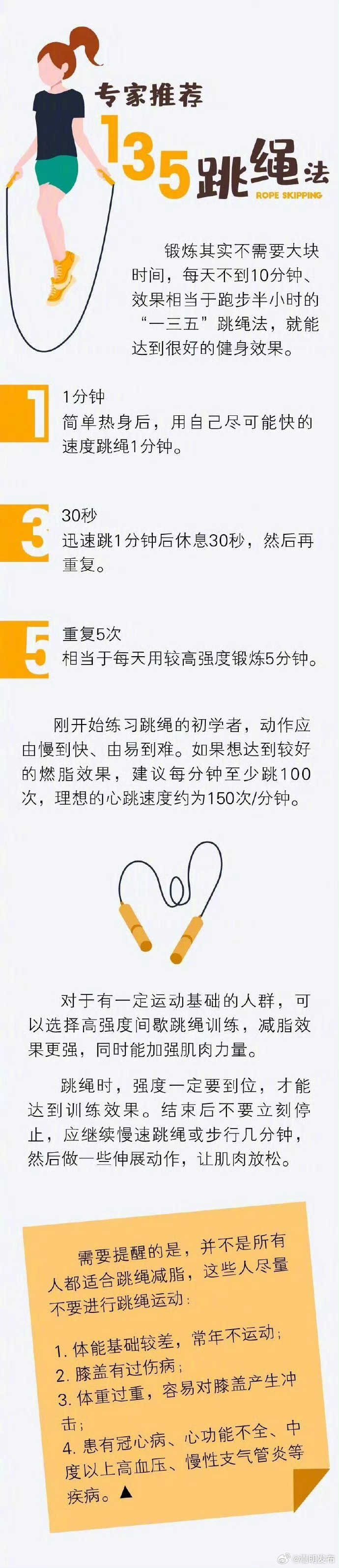 最佳减重运动第一名是跳绳