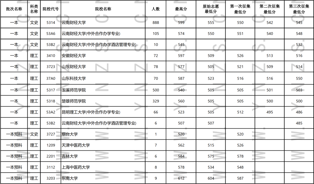 2024年8月1日云南省普高录取日报