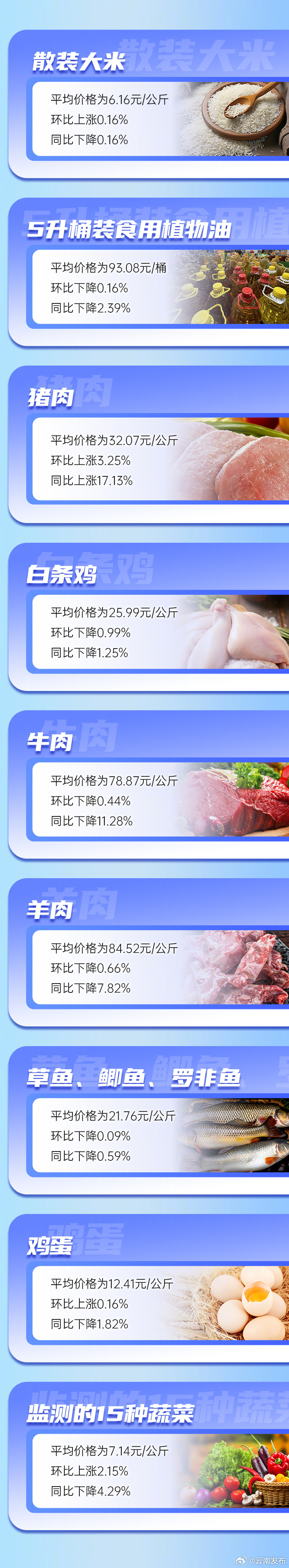 云南省重要民生商品零售价格情况（2024年8月14日）