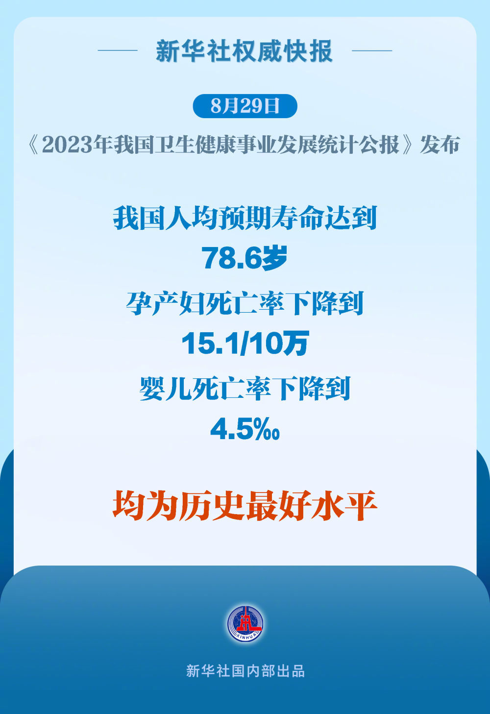 我国的人均预期寿命78.6岁