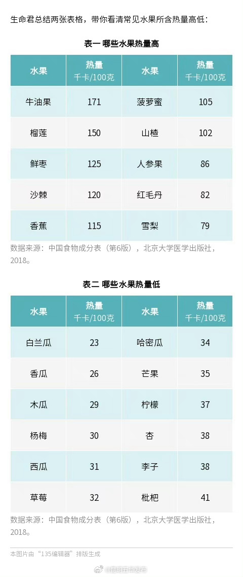 减肥人群尽量避开这些高热量水果