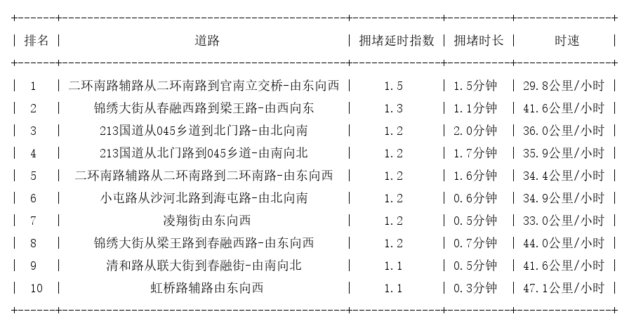 08月01日07时, 昆明早高峰路况