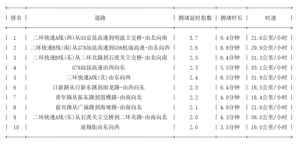 08月01日09时, 昆明早高峰路况