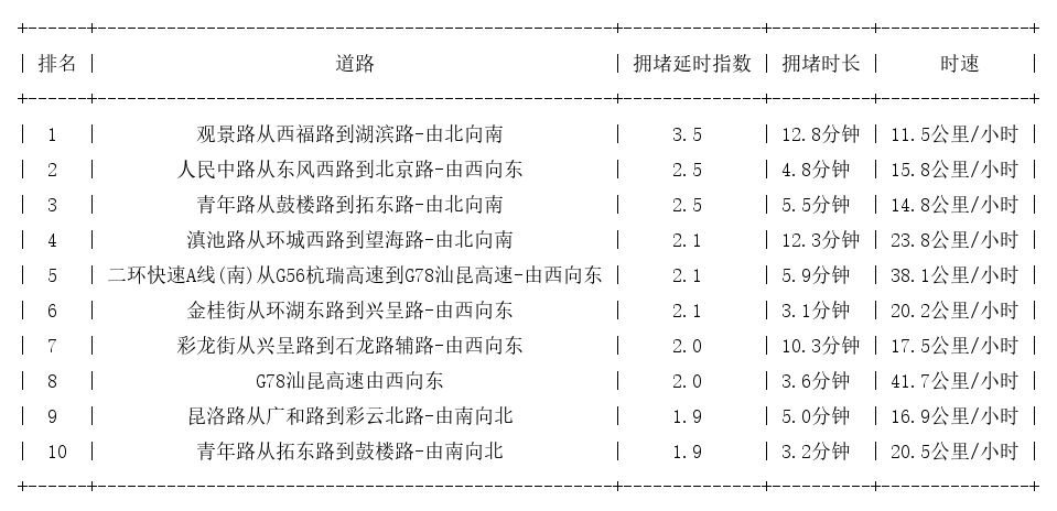08月01日17时, 昆明晚高峰路况