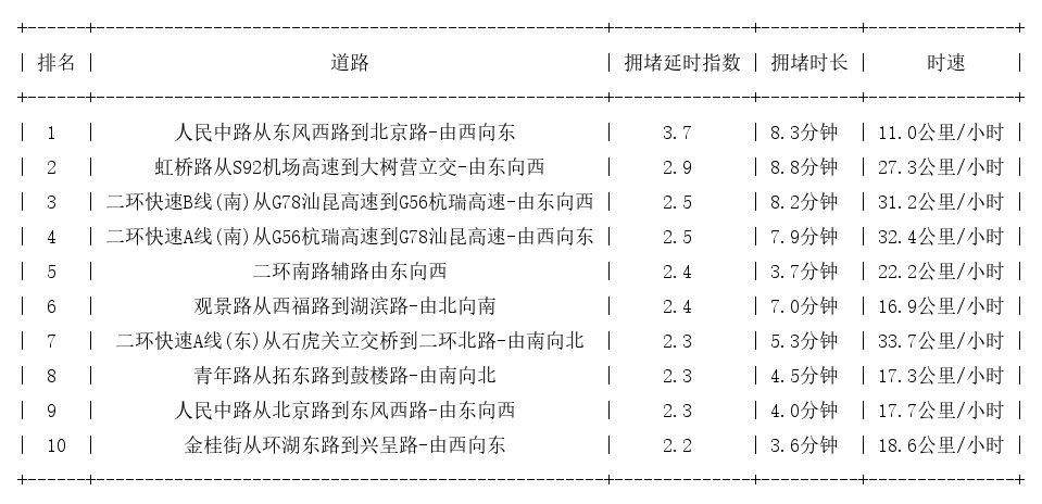 08月01日18时, 昆明晚高峰路况