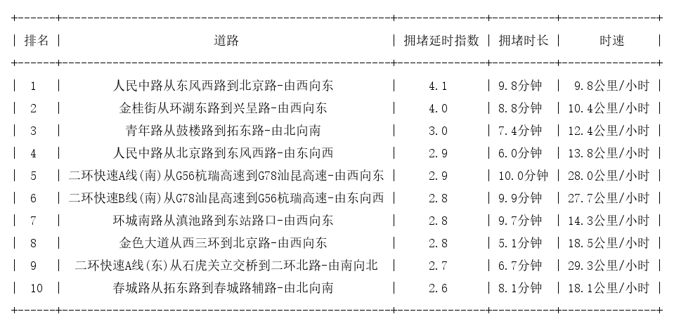 08月01日19时, 昆明晚高峰路况