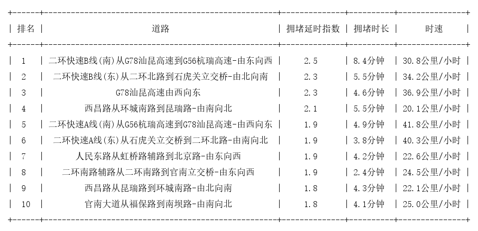 08月02日09时, 昆明早高峰路况