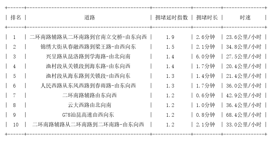08月03日07时, 昆明早高峰路况