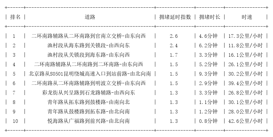 08月03日08时, 昆明早高峰路况