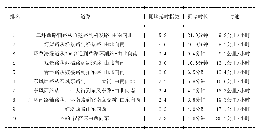 08月03日17时, 昆明晚高峰路况