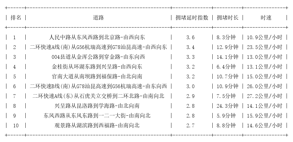 08月03日19时, 昆明晚高峰路况