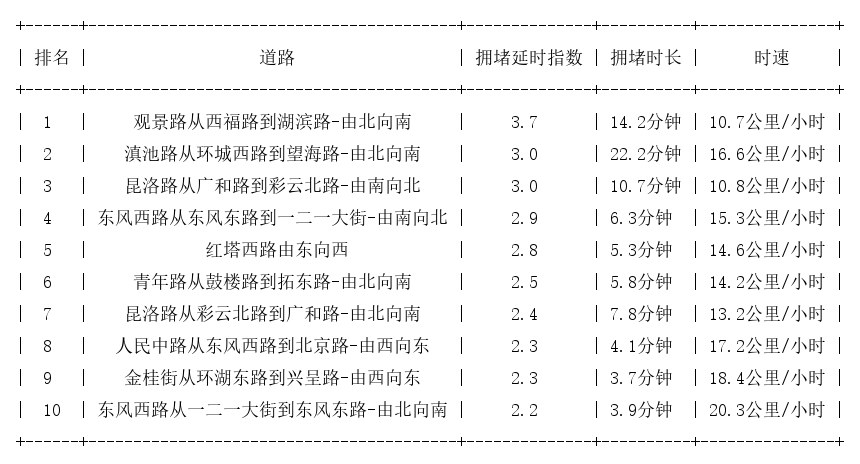 08月04日17时, 昆明晚高峰路况