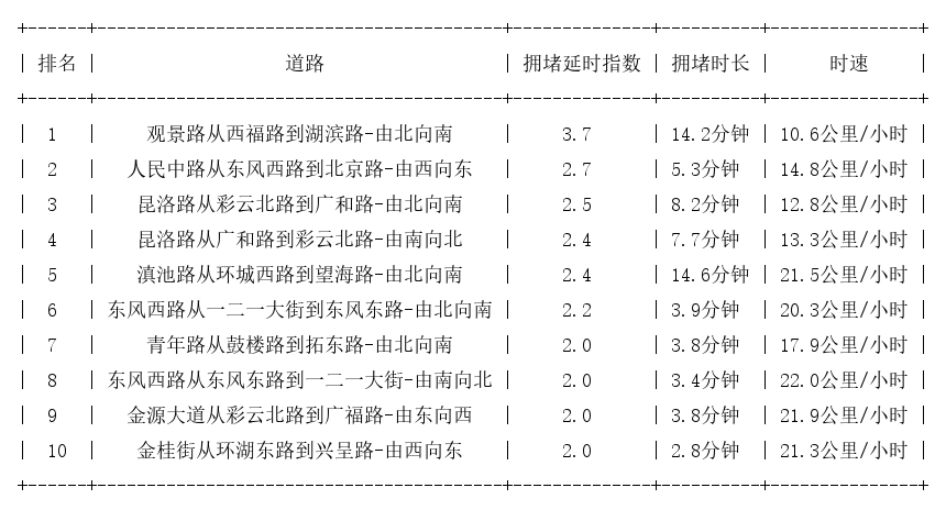 08月04日18时, 昆明晚高峰路况