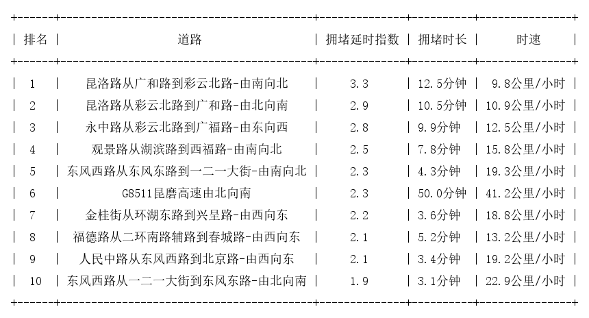 08月04日19时, 昆明晚高峰路况