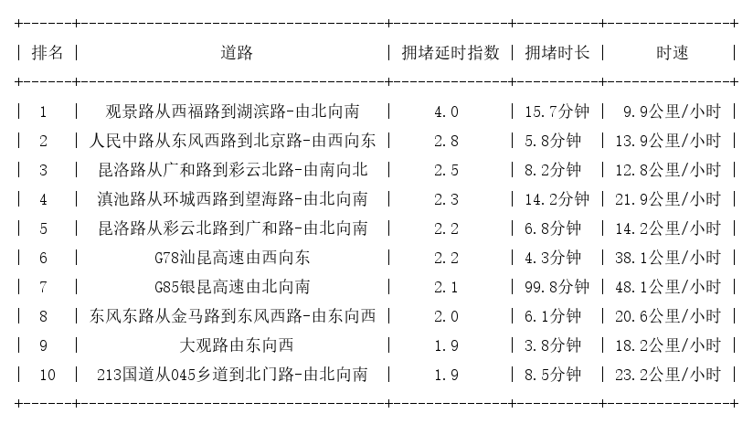 08月05日17时, 昆明晚高峰路况