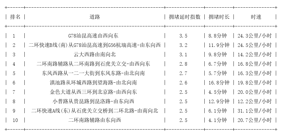 08月05日18时, 昆明晚高峰路况