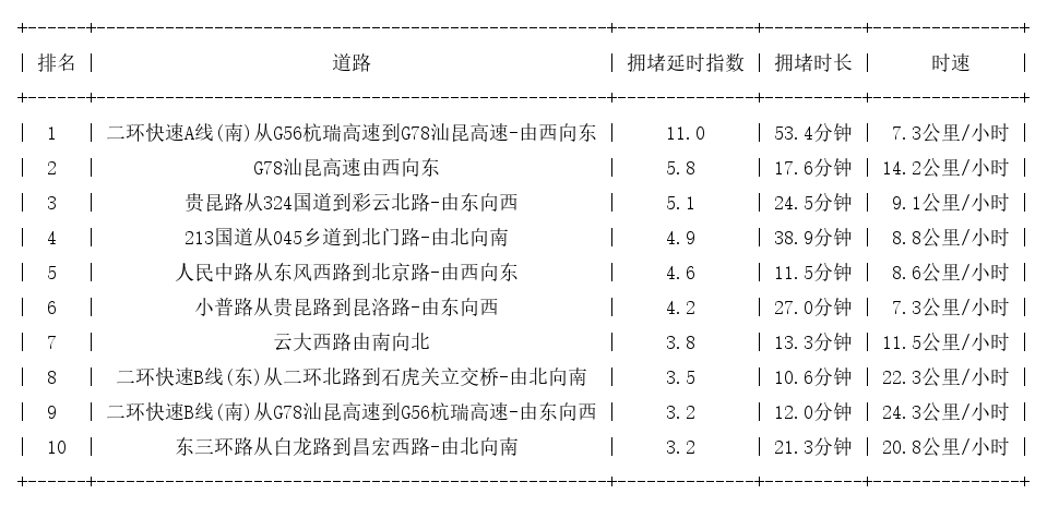 08月05日19时, 昆明晚高峰路况