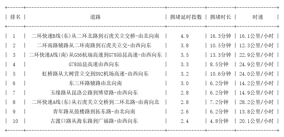 08月06日09时, 昆明早高峰路况