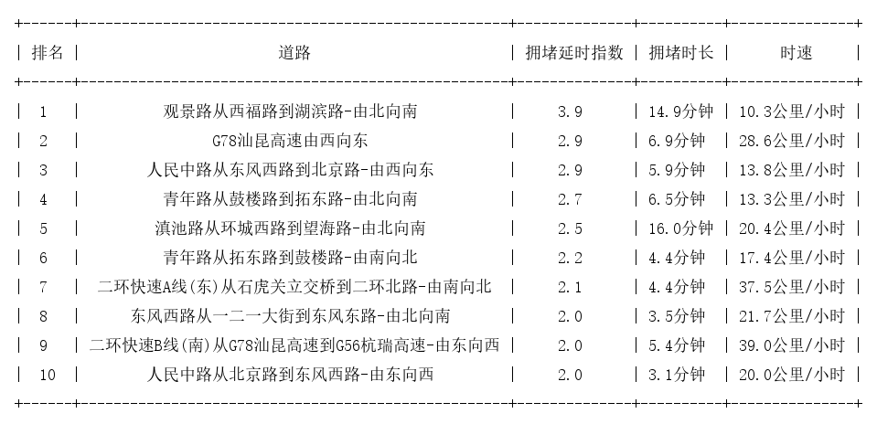 08月06日17时, 昆明晚高峰路况