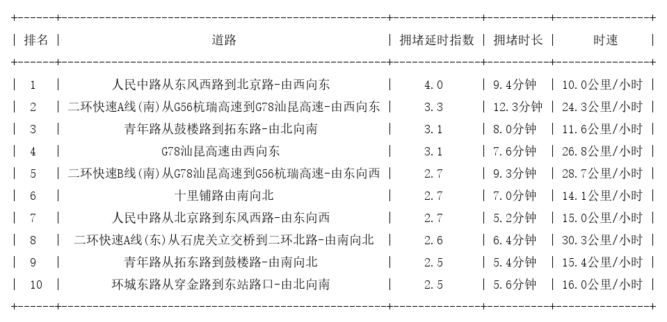 08月06日18时, 昆明晚高峰路况