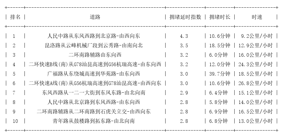 08月06日19时, 昆明晚高峰路况