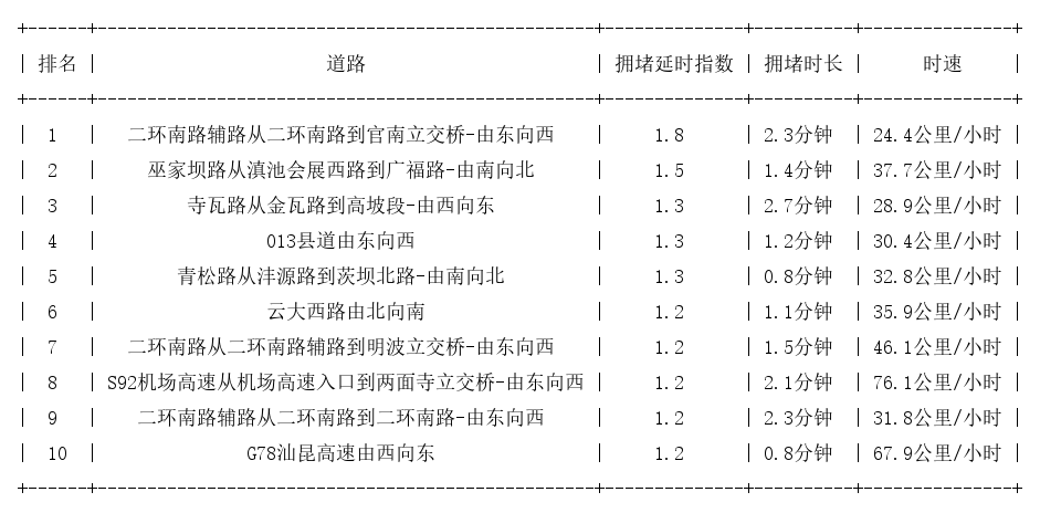 08月07日07时, 昆明早高峰路况