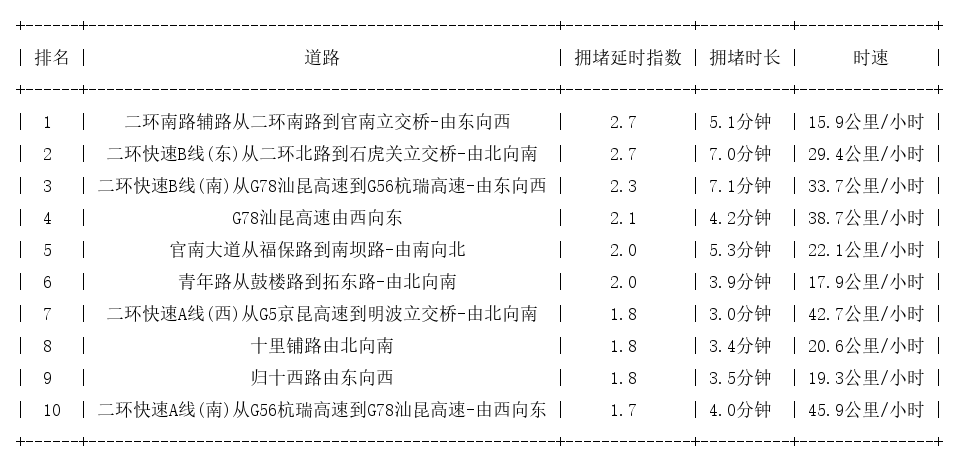 08月07日08时, 昆明早高峰路况
