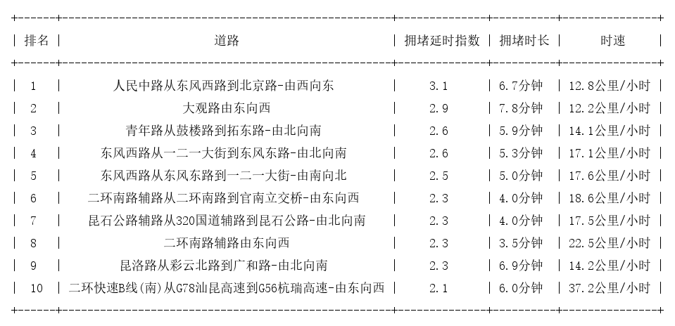 08月07日17时, 昆明晚高峰路况