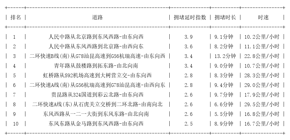 08月07日18时, 昆明晚高峰路况