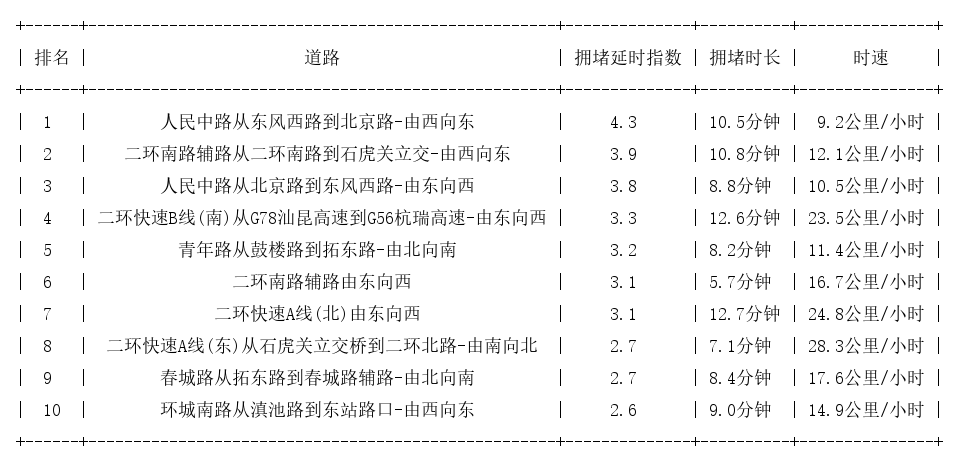 08月07日19时, 昆明晚高峰路况