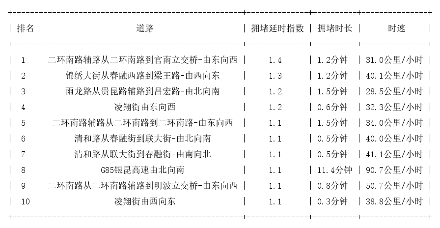 08月08日07时, 昆明早高峰路况