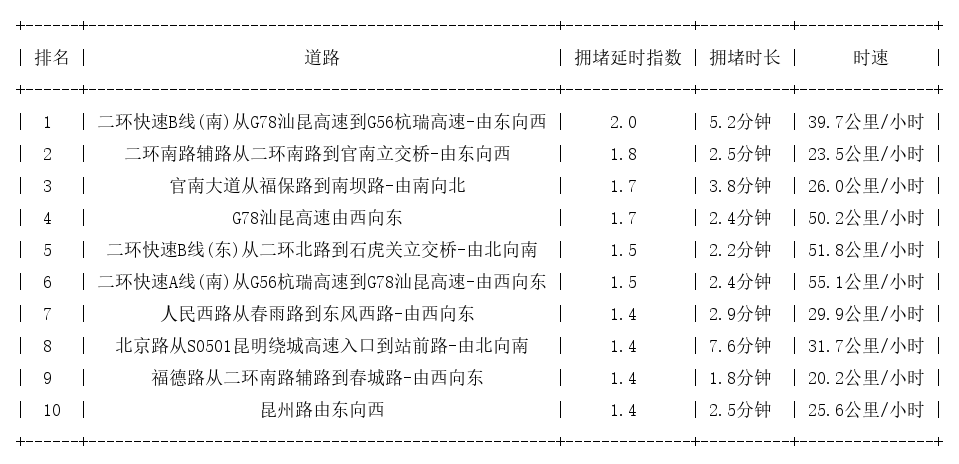 08月08日08时, 昆明早高峰路况