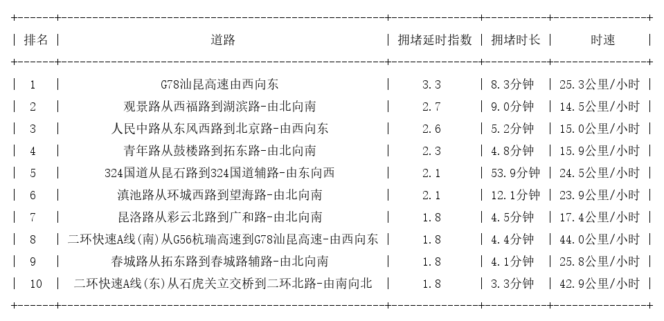 08月08日17时, 昆明晚高峰路况